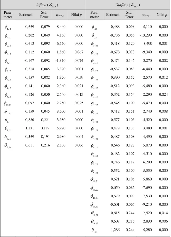 Tabel 4.8 Estimasi Parameter Model Terbaik VARI-X Tingkat Nasional 