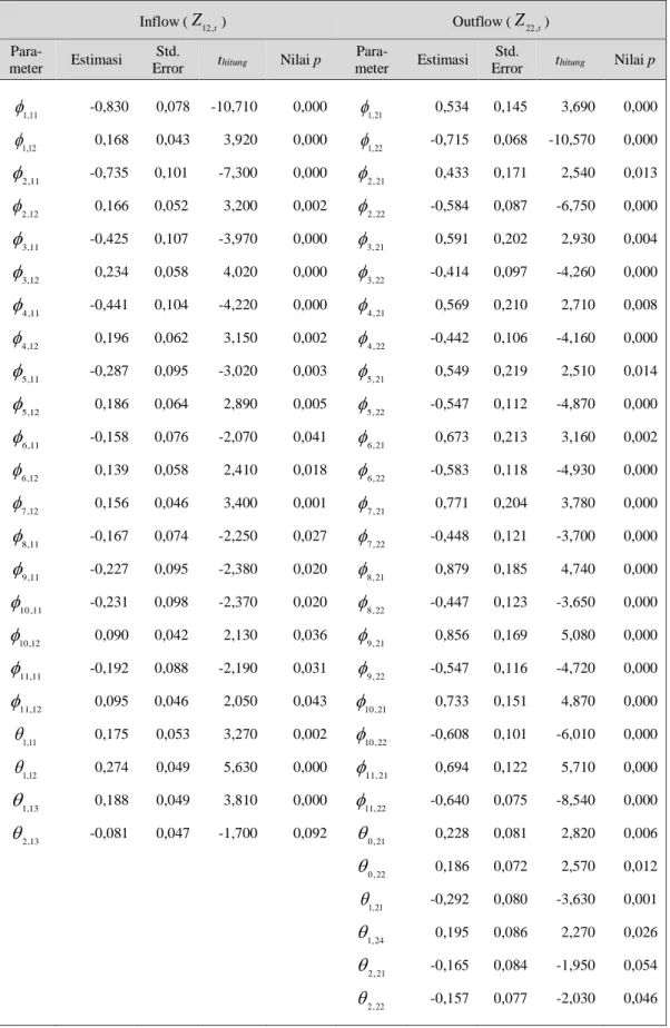Tabel 4.9 Estimasi Parameter Model Terbaik VARI-X Tingkat Provinsi DKI Jakarta 
