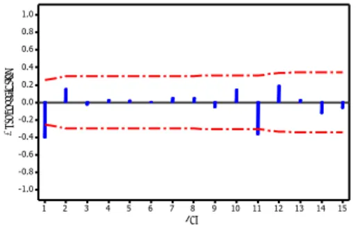 Gambar 4.4  Plot Autocorrelation Function Residual Model Awal 