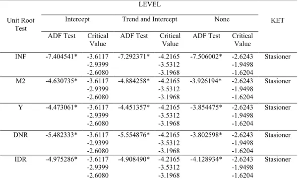 Tabel 2. Hasil Uji Akar-akar Unit (First Difference) Augmented Dickey - Fuller 