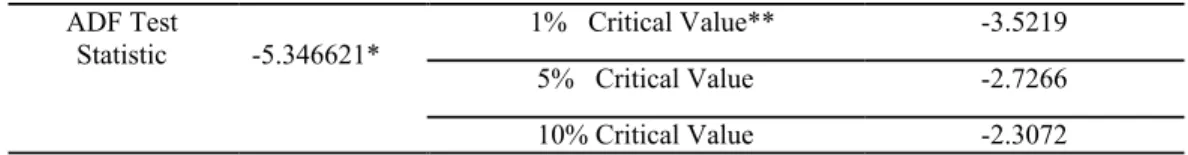 Tabel 4. Nilai Uji Stasioneritas dengan Metode Augmented Dickey-Fuller (ADF)  pada Ordo 1 ADF Test  Statistic -5.346621*   1%   Critical Value** -3.5219 5%   Critical Value -2.7266 10% Critical Value -2.3072
