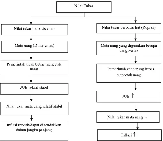 Gambar 1. Skema Alur PikirNilai Tukar