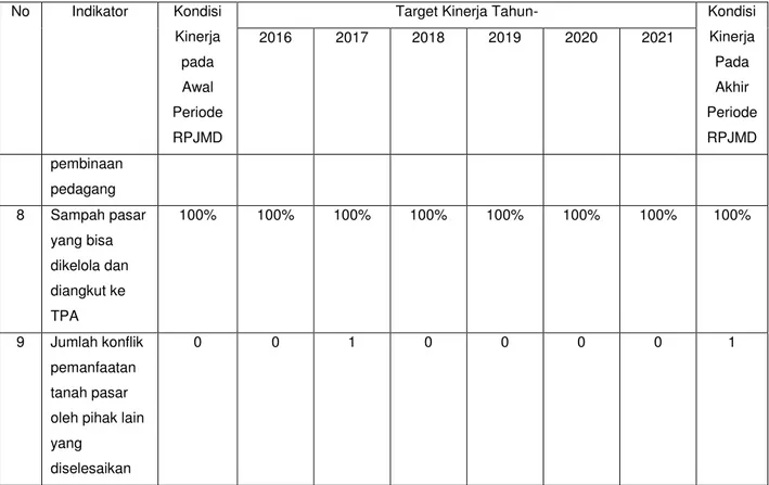 Tabel 6.2. Indikator Kinerja Utama Dinas PasarKabupaten Sleman 