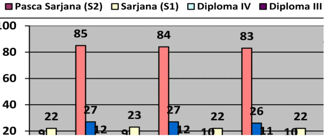 Grafik  tersebut  menunjukkan  pegawai  dengan  tingkat  pendidikan  SLTA  merupakan  jumlah  pegawai  yang  terbanyak,  diikuti  dengan  pendidikan  SLTP,  sarjana  (S1)  dan  sarjana  (S2),  SD,  Diploma  III  dan  Diploma  IV