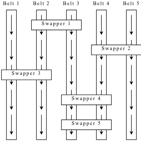 Figure 1: An Ultimate Bead Swapper with 5 conveyor belts and 5 swappers.