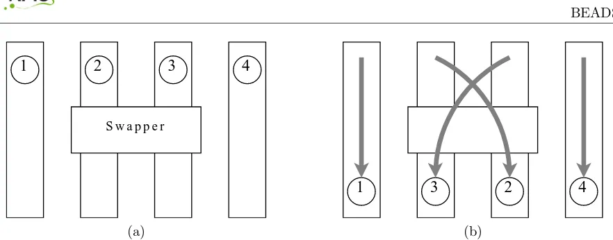 Figure 2: (a) Four beads move along the conveyor belts. (b) Bead 2 and 3 trade places after goingunder the swapper.