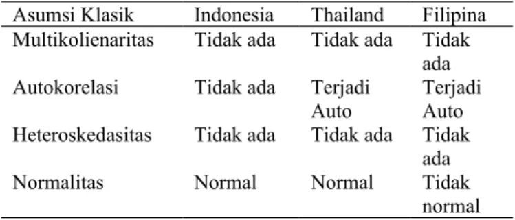 Tabel   6.     Hasil   Uji   Asumsi   Klasik   di   negara   Kawasan  ASEAN 3