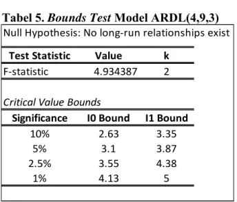 Tabel 5. Bounds Test Model ARDL(4,9,3) Null Hypothesis: No long‐run relationships exist