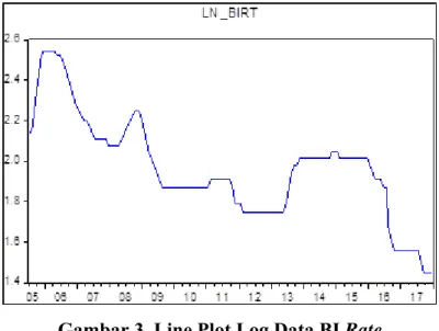 Gambar 3. Line Plot Log Data BI Rate