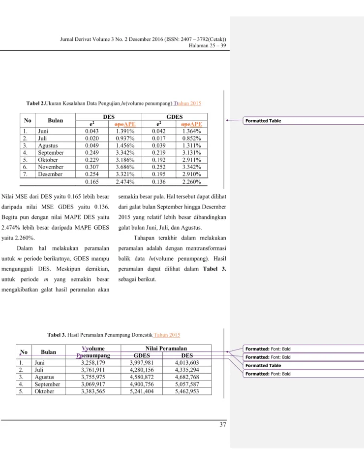 Tabel 2.Ukuran Kesalahan Data Pengujian ln(volume penumpang) Tt ahun 2015