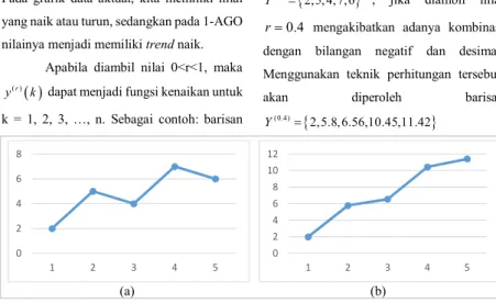 Gambar 2. (a) Grafik Contoh Data Aktual; (b) Grafik Contoh 0.4-AGO  Berdasarkan Gambar 2.1