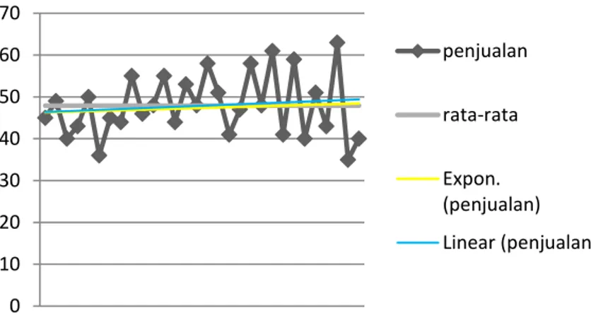 GAMBAR 1. Grafik Data Penjualan Bakso Bang Ipul  