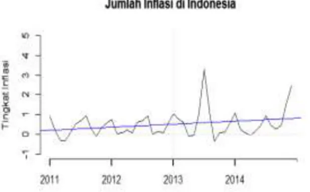 Gambar 2. Garis trend tingkat inflasi 