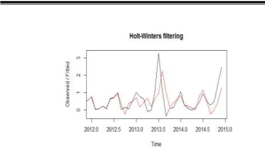Gambar 3. Prediksi tingkat inflasi menggunakan metode Holt-Winters  Gambar 3 menunjukkan bahwa data prediksi dan data aktual hampir sama