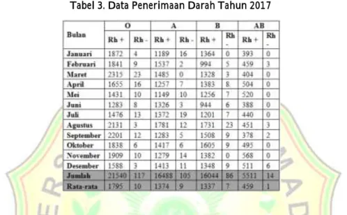 Tabel 3. Data Penerimaan Darah Tahun 2017 