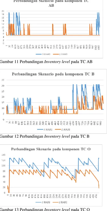 Gambar 12 Perbandingan Inventory level pada TC B 
