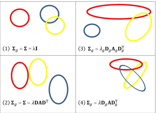 Gambar  2.1  Contoh  bentuk  cluster  yang  merepresentasikan  struktur  matriks  varians kovarians pada model-based clustering 