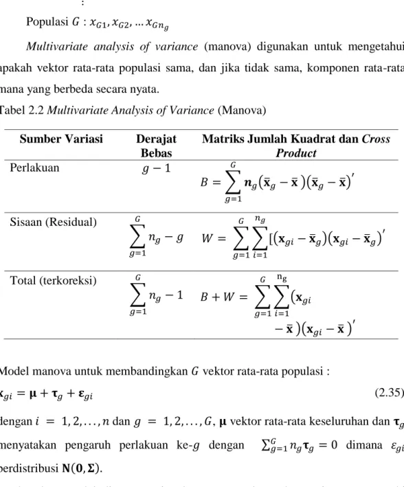 Tabel 2.2 Multivariate Analysis of Variance (Manova)  Sumber Variasi  Derajat 