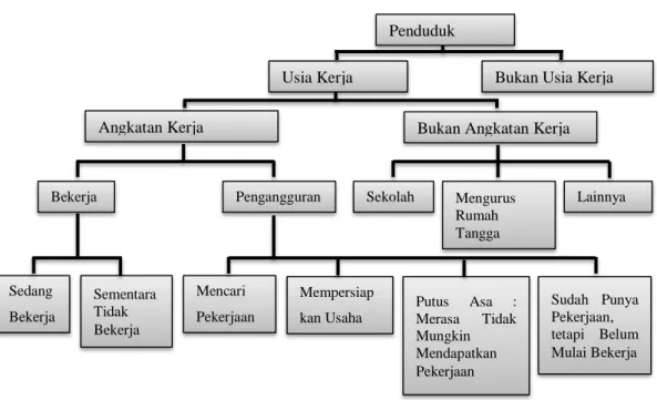 Gambar 2.2 Bagan Konsep Dasar Tenaga Kerja 
