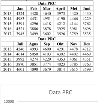 Tabel 2. Data jenis darah PRC  Data PRC  