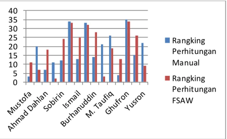 Gambar  13.  Hasil  Perbedaan Perangkingan ketiga Perhitungan  manual  dan Perhitungan FSAW  