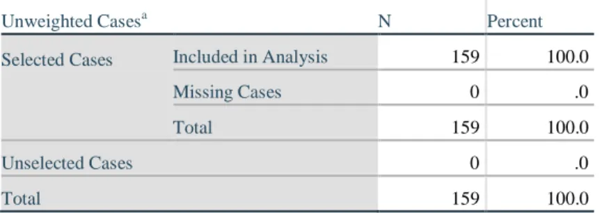 Tabel 4.2   Data Penelitian  Case Processing Summary 