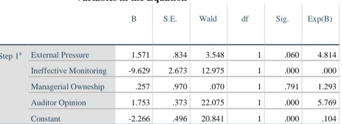 Tabel Hasil Uji Koefisien Regresi  Variables in the Equation 