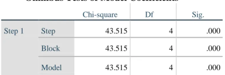 Tabel 4.9   Hasil OmnibusTests 
