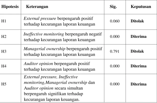 Tabel 4.10  Hasil Keputusan 