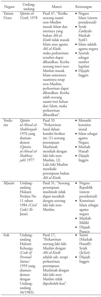 Tabel Perkawinan Beda Agama  di Yaman Utara, Yordania, Aljazair, dan Irak Negara Undang- undang Materi Keterangan Yaman 