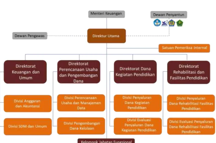Gambar 1. 2 Struktur Organisasi LPDP 