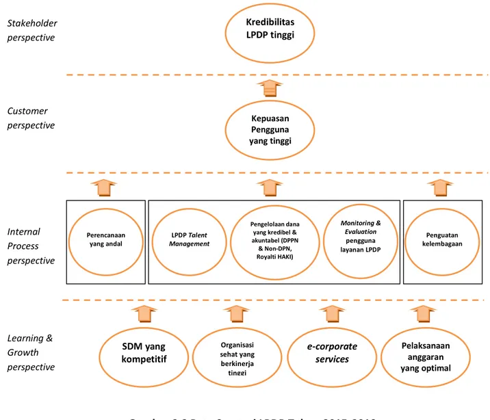 Gambar 2.2 Peta Strategi LPDP Tahun 2015-2019 Stakeholder perspective Customer perspective Internal Process perspective Learning &amp; Growth perspective Kredibilitas LPDP tinggi Kepuasan Pengguna yang tinggi Perencanaan yang andal  Penguatan  kelembagaan 