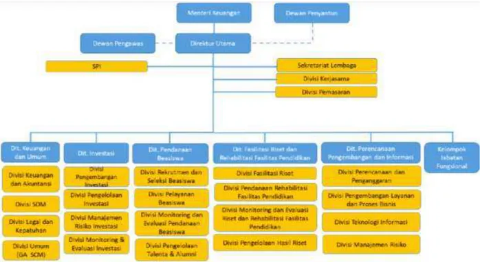 Gambar 2.3 Proyeksi Struktur Organisasi LPDP Tahun 2015-2019 