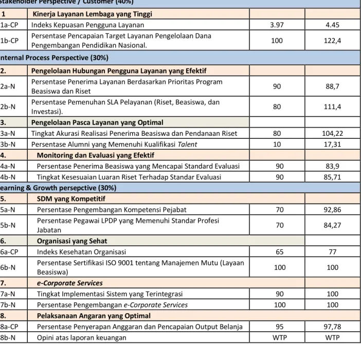 Tabel 2. 3 Target IKU Lembaga Pengelolaan Dana Pendidikan Tahun 2015  Kode 