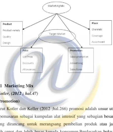 Gambar 2.1  Marketing Mix  Sumber : Kotler, (2012 ; hal.47) 
