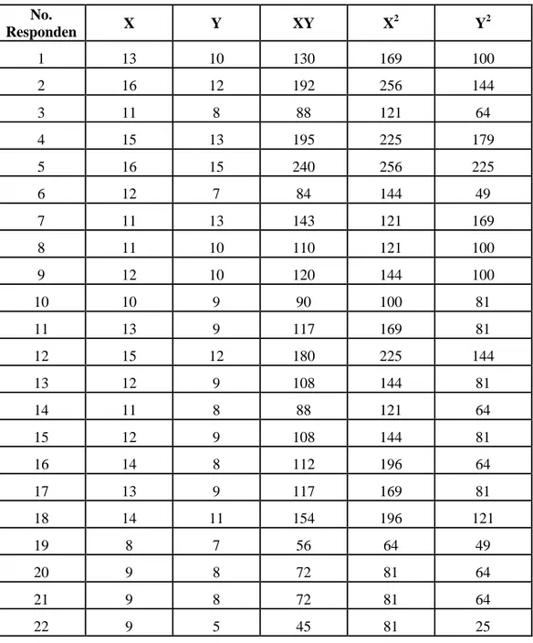 Tabel 4.3 Hasil Analisis angket Variabel X dan Variabel Y  