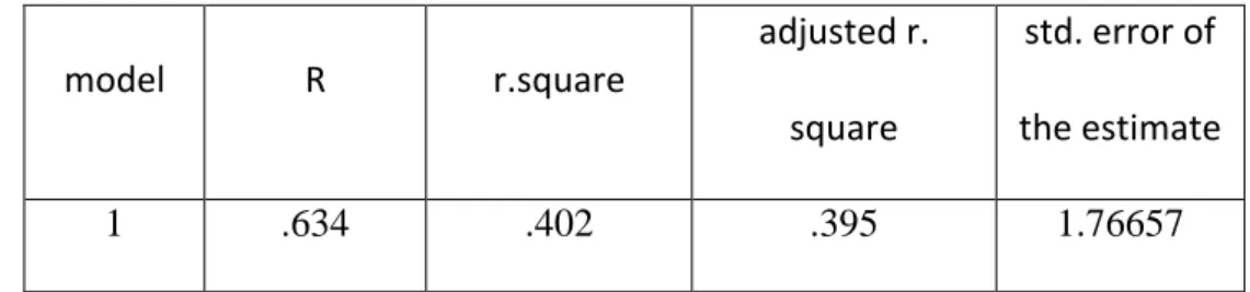 Tabel 4.5  Model Summary  model  R  r.square  adjusted r.  square  std. error of  the estimate  1  .634  .402  .395  1.76657 