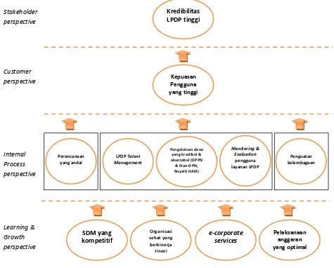 Gambar 2.2 Peta Strategi LPDP Tahun 2015-2019 