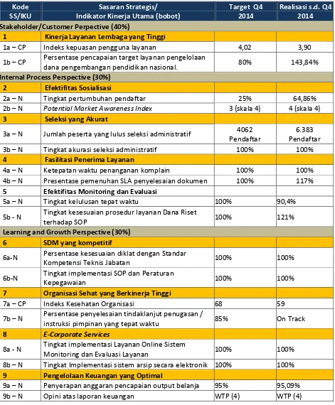 Tabel 2. 3 Target IKU Lembaga Pengelolaan Dana Pendidikan Tahun 2014 