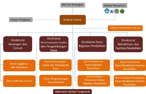 Gambar I. 2  Struktur Organisasi LPDP 