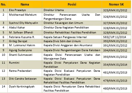 Tabel I. 1 Susunan Pejabat Lembaga Pengelola Dana Pendidikan 