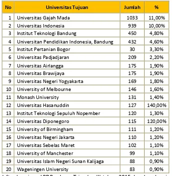 Tabel II. 7 Seluruh Pendaftar Beasiswa Berdasarkan Universitas Tujuan 