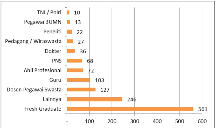 Gambar II. 4 Grafik Penerima BPI Reguler Berdasarkan Jenis Pekerjaan 