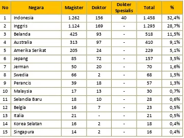 Tabel II. 14 Penerima Beasiswa Magister dan Doktoral Berkontrak