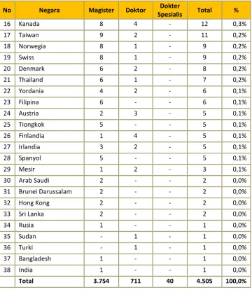 Tabel II.16  Pendaftar Riset Batch I 