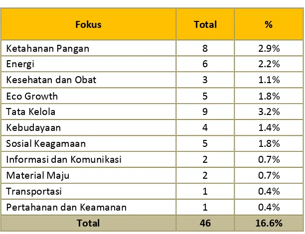 Tabel II. 19 Nilai Kontrak Pendanaan  