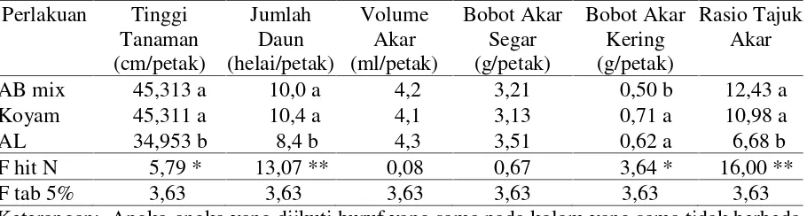 Tabel 1.Pertumbuhan kangkung di akhir percobaan pada tiga macam larutan nutrient