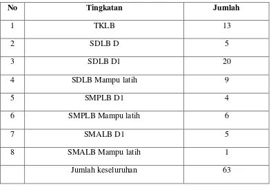 Tabel 4. 2 Rincian Siswa SLB D/D1 YPAC Semarang Tahun Pelajaran 