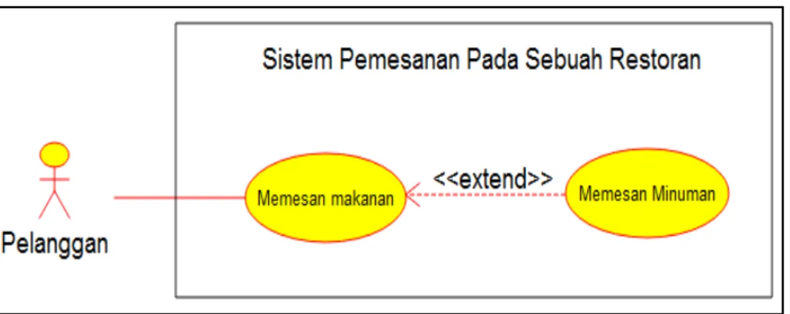 Gambar 2.6 Contoh Use Case diagram  2.9.2.  Activity Diagram 