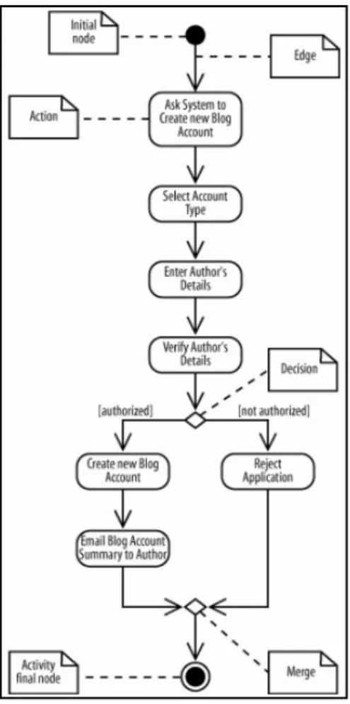 Gambar 2.7 Contoh Activity diagram  2.9.3.  Sequence Diagram 